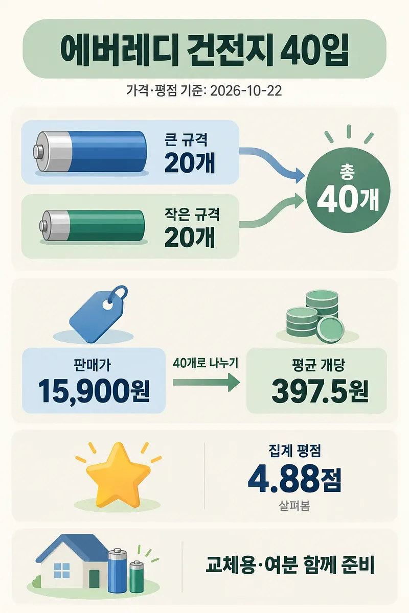 Eveready battery infographic showing 20 AA and 20 AAA batteries, a price calculation and a 4.88 rating