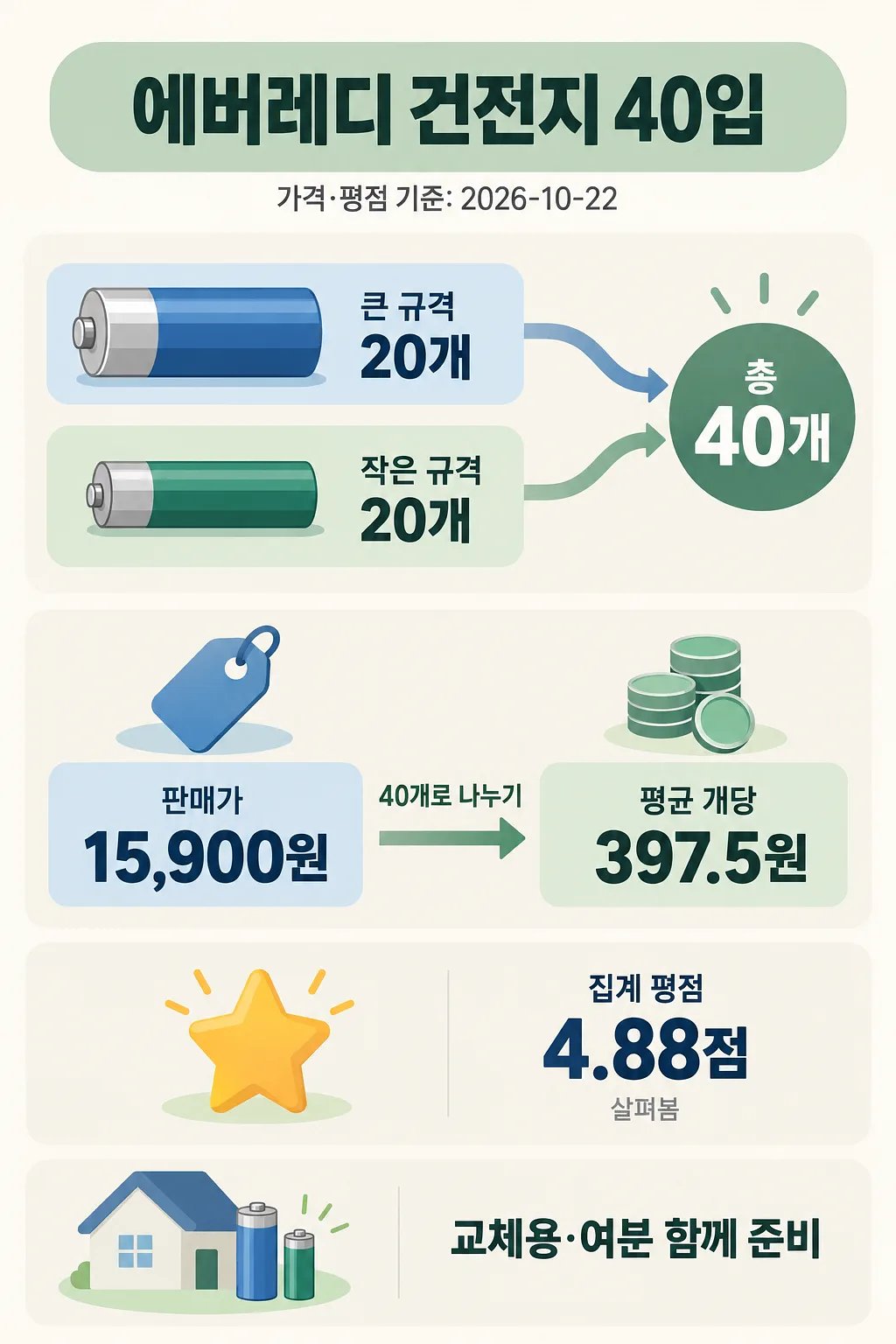 AA와 AAA 각 20개 구성, 가격 계산과 평점 4.88점을 정리한 에버레디 건전지 인포그래픽