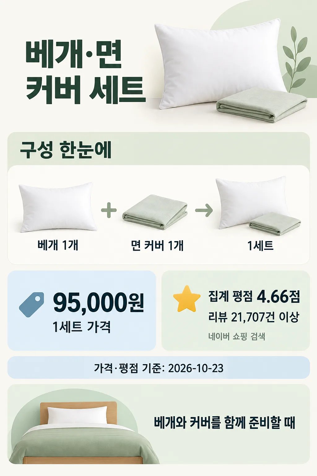 흰 베개와 접힌 연녹색 면 커버의 세트 구성, 집계 평점 4.66점을 안내하는 인포그래픽