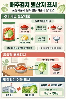 포장 김치의 고춧가루 사용 여부별 표시 원료와 음식점 배추김치의 원산지 표시 기준을 비교한 인포그래픽
