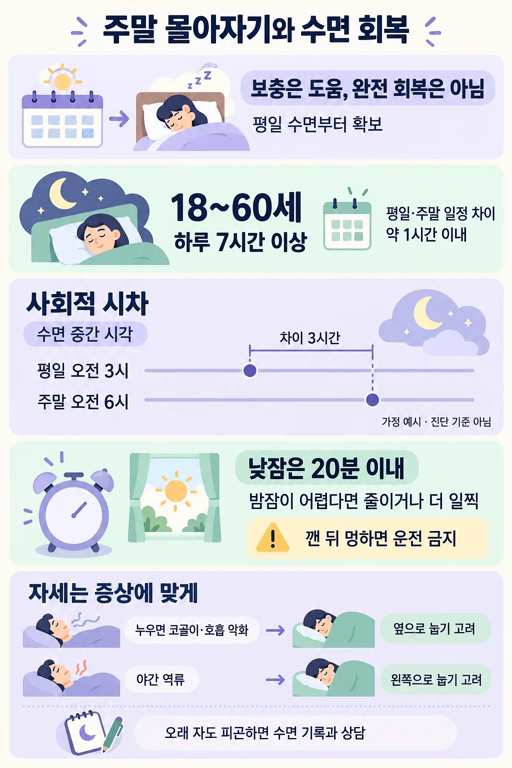 주말 보충 수면, 평일과 주말의 수면 시각 차이, 낮잠과 수면 자세를 정리한 인포그래픽