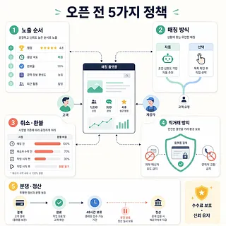 매칭 플랫폼 오픈 전 정해야 할 노출, 매칭, 환불, 직거래, 정산 5가지 정책 인포그래픽