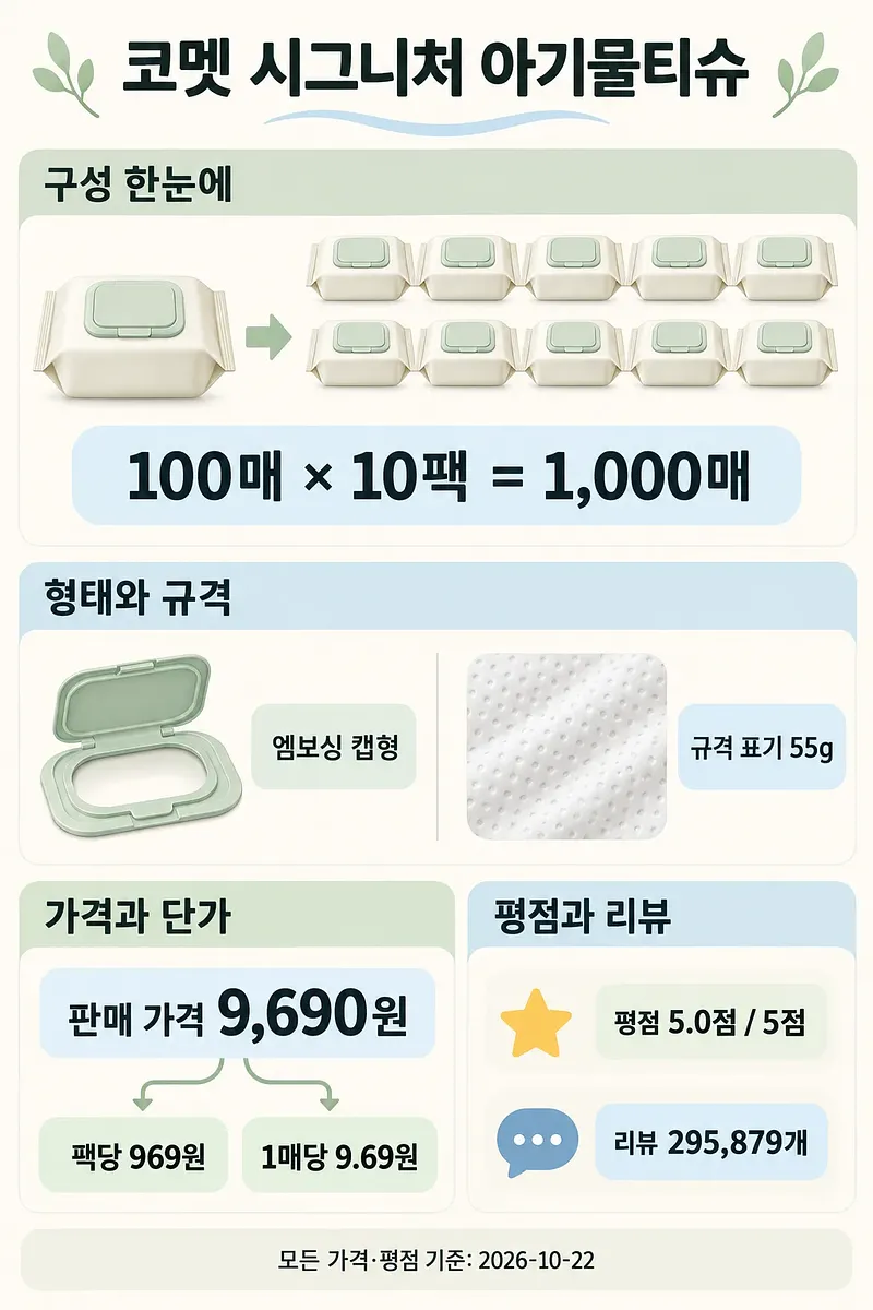 コメットの赤ちゃん用おしりふきの10パック構成、エンボス加工のふた付きタイプ、価格と評価をまとめた図