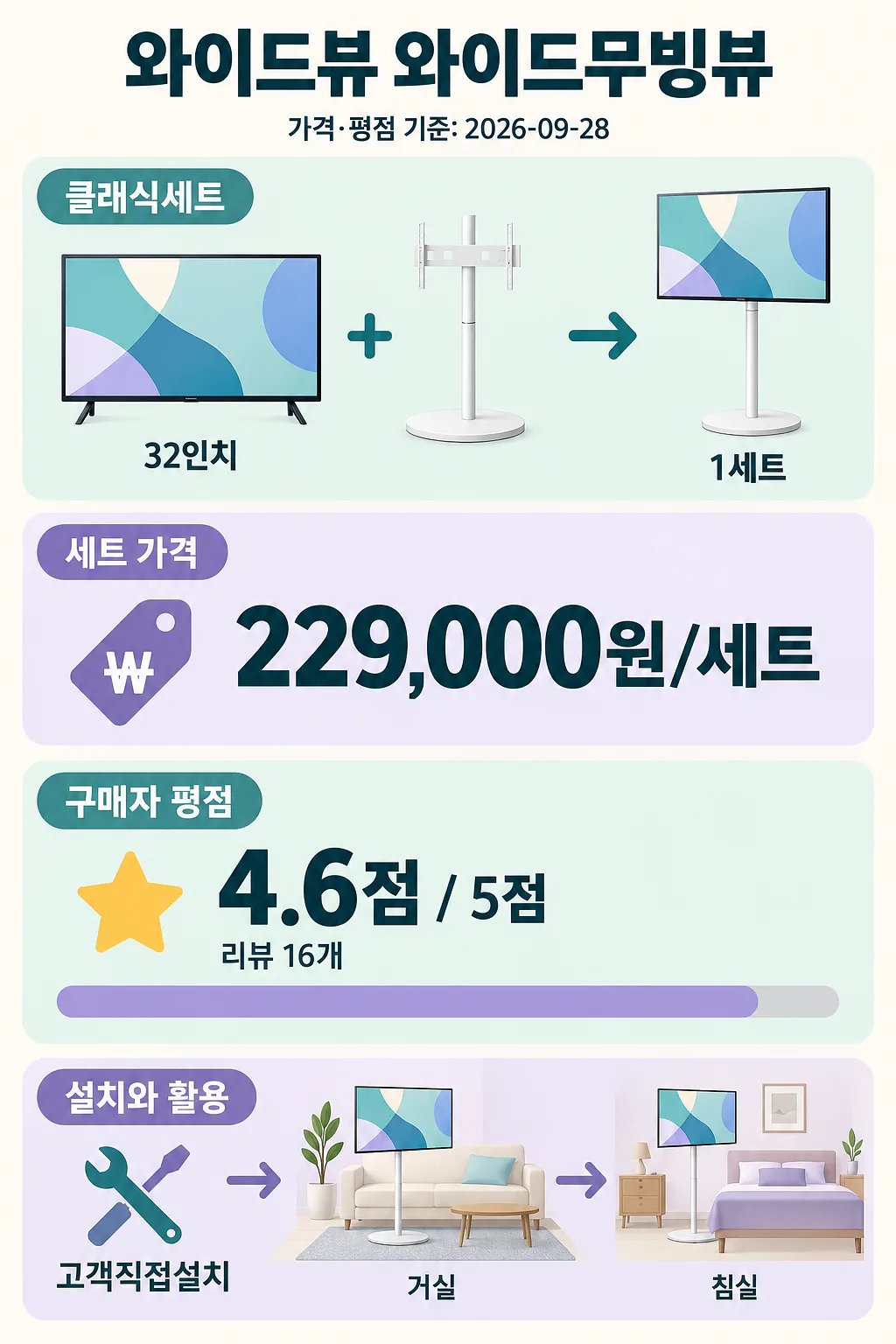 32인치 TV와 스탠드 1세트의 가격, 평점, 고객 직접 설치 활용을 정리한 인포그래픽
