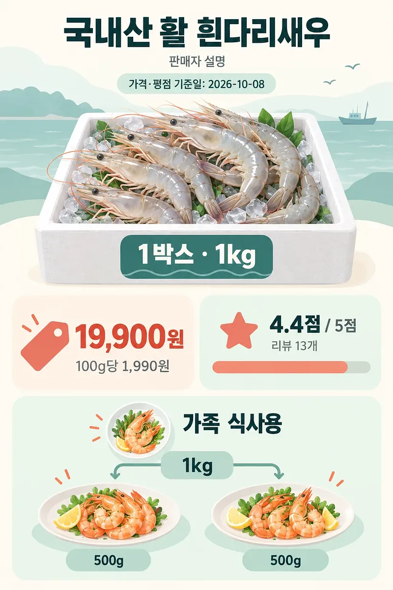 흰다리새우 상자와 가격·평점 정보, 500g씩 나눈 두 접시를 담은 인포그래픽