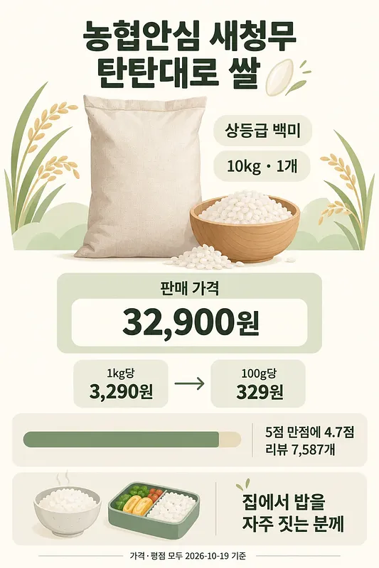 Infographic of Nonghyup Saecheongmu rice with a 10 kg bag, a bowl of rice and unit-price comparisons.