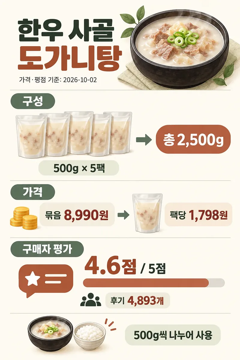 Infographic on Hanwoo beef bone and cartilage soup with pack sizes, pricing and customer ratings.