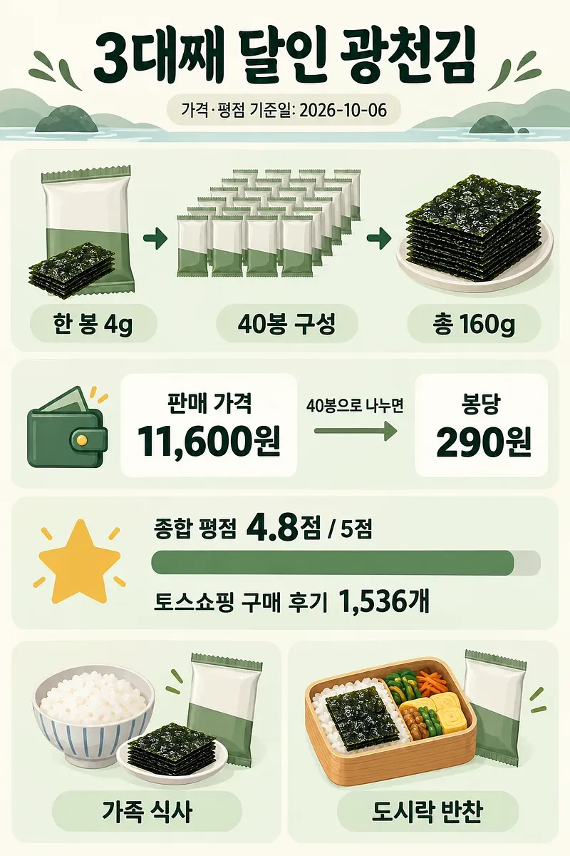 3代目達人の広川海苔の40袋セット、1袋当たりの価格、評価、食事や弁当での活用をまとめたインフォグラフィック