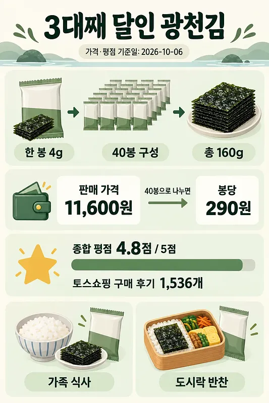 Infographic on 3rd Generation Master Gwangcheon Gim: 40 packs, unit price, rating, and meal ideas.