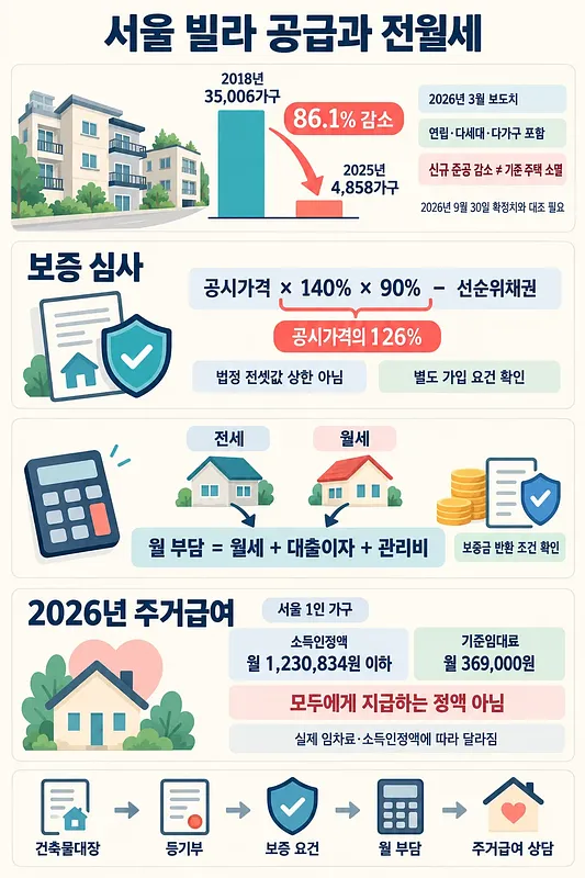 서울 빌라 준공 감소 그래프와 전세보증 심사, 전월세 월 부담 계산, 2026년 주거급여 기준을 정리한 인포그래픽