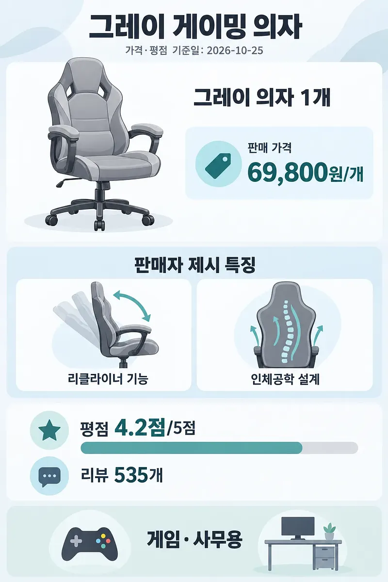 회색 게이밍 의자와 가격, 리클라이너·인체공학 설계 설명, 평점 막대를 담은 인포그래픽
