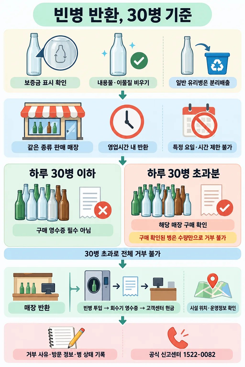 빈병 준비부터 반환·신고까지의 절차와 하루 30병 이하·초과 시 영수증 기준을 비교한 인포그래픽