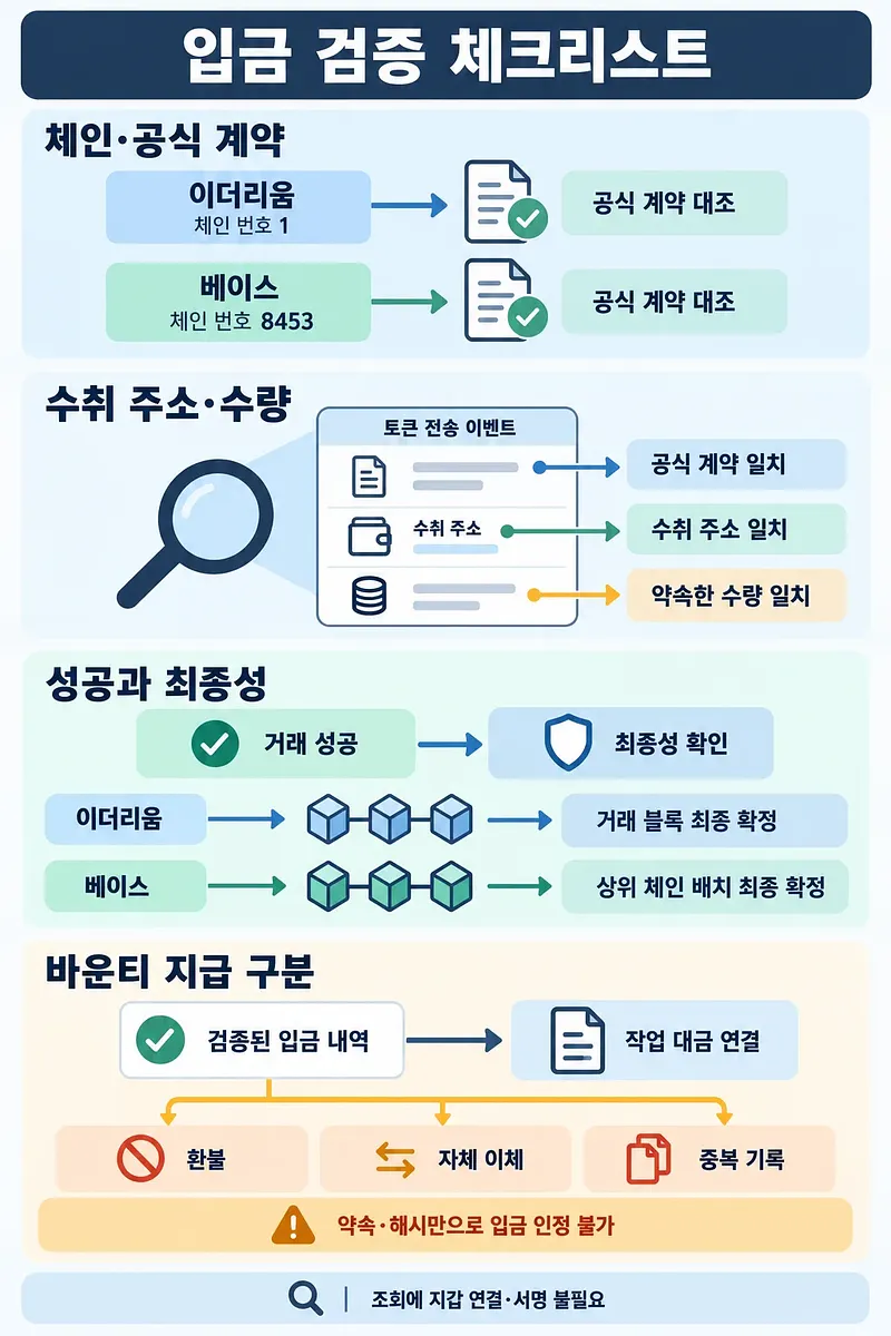 체인·공식 계약, 수취 주소·수량, 거래 성공·최종성, 바운티 지급 구분을 정리한 USDC 입금 검증 체크리스트