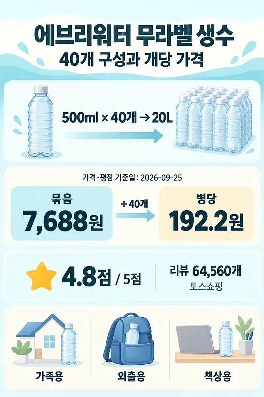 에브리워터 500ml 40개의 총용량, 병당 가격 계산, 평점과 사용처를 정리한 인포그래픽