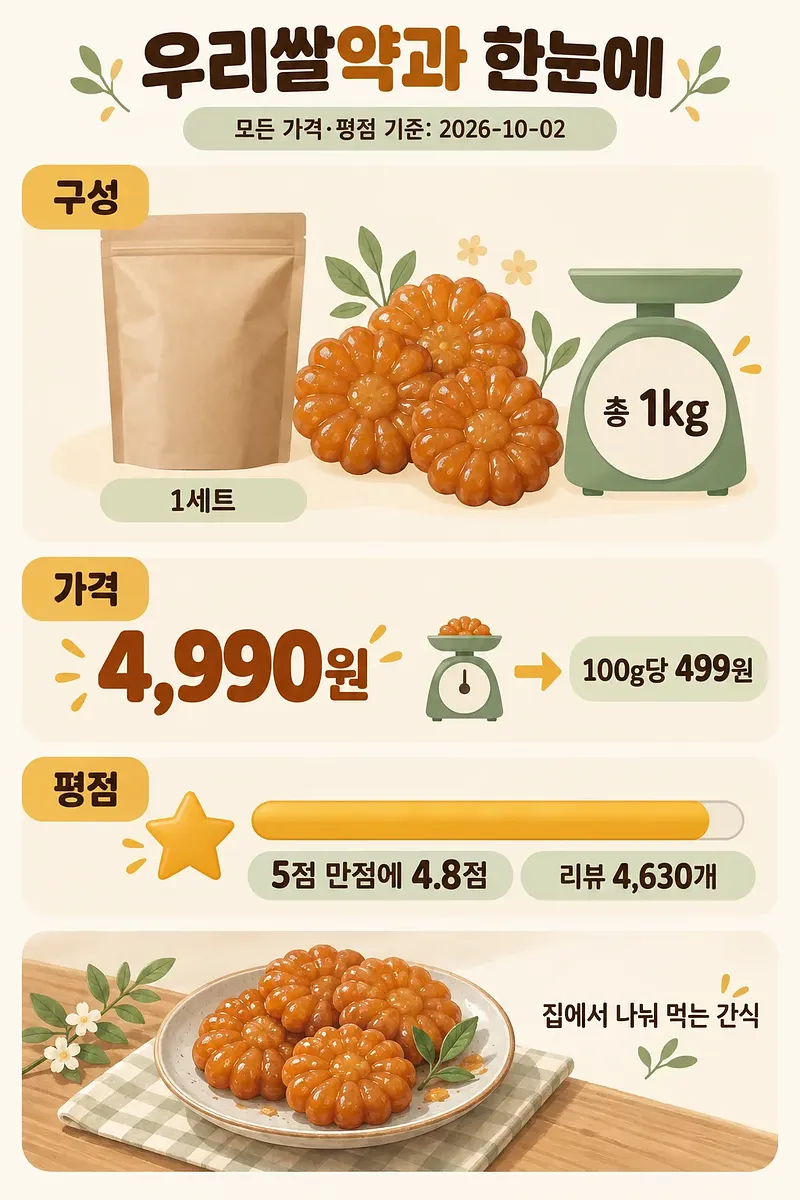 약과와 포장 봉투, 1kg 저울, 가격 정보와 별점 막대를 담은 우리쌀약과 인포그래픽