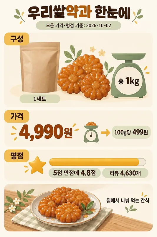 약과와 포장 봉투, 1kg 저울, 가격 정보와 별점 막대를 담은 우리쌀약과 인포그래픽