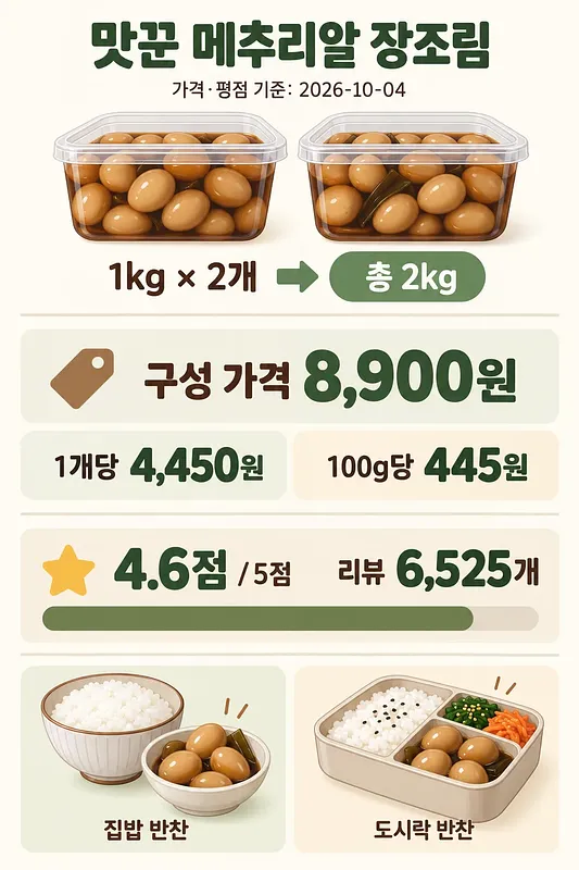 메추리알 장조림 두 통과 구성 중량, 가격, 평점, 밥반찬·도시락 활용 예시를 정리한 인포그래픽