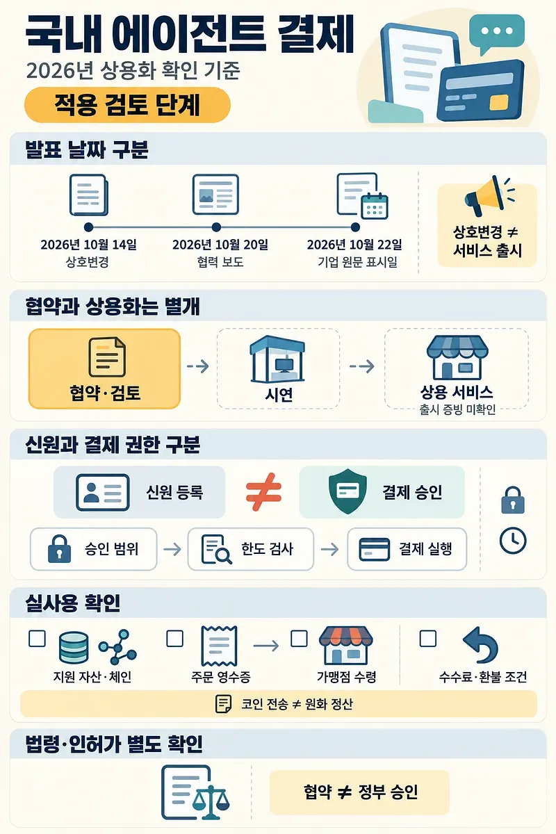 발표 날짜, 협약과 상용화의 차이, 결제 승인 절차, 실사용과 법령 확인 항목을 정리한 국내 에이전트 결제 인포그래픽