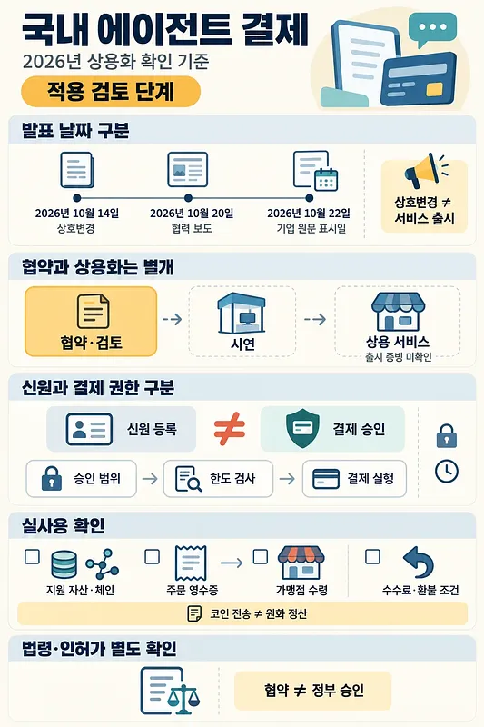 발표 날짜, 협약과 상용화의 차이, 결제 승인 절차, 실사용과 법령 확인 항목을 정리한 국내 에이전트 결제 인포그래픽