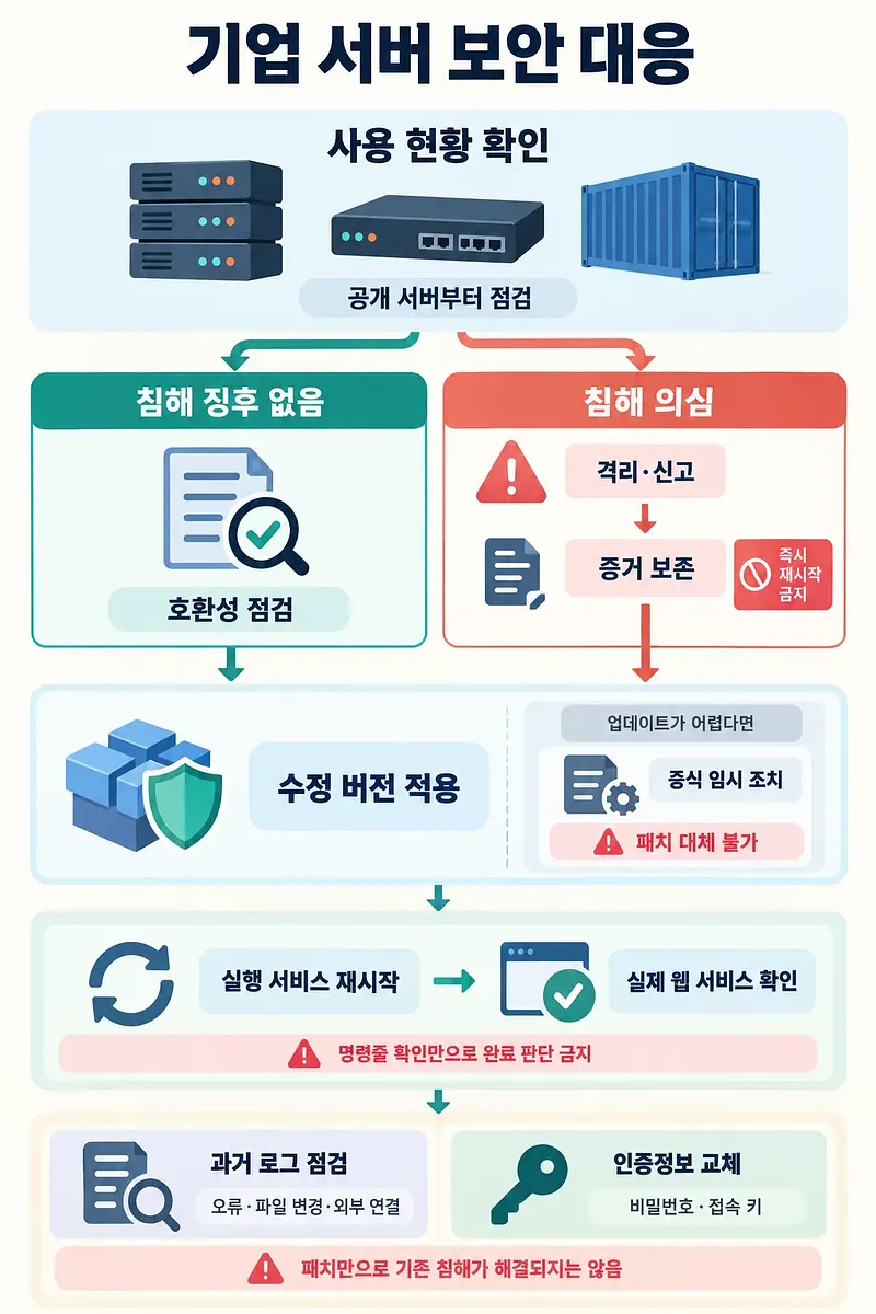 서버 사용 현황 확인부터 침해 여부별 대응, 패치, 서비스 재시작, 로그 점검과 인증정보 교체까지 정리한 흐름도