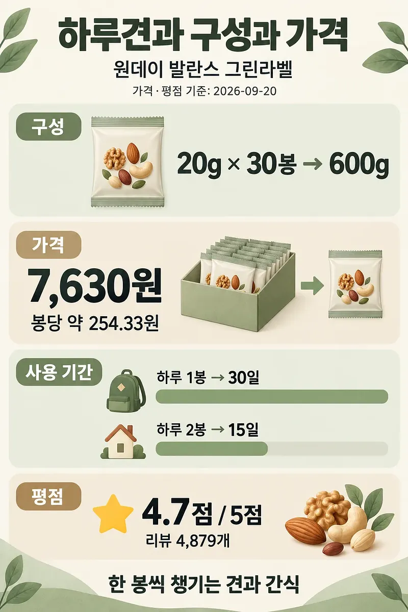 견과 봉지와 함께 구성, 가격, 하루 섭취량별 사용 기간, 평점을 정리한 한국어 인포그래픽