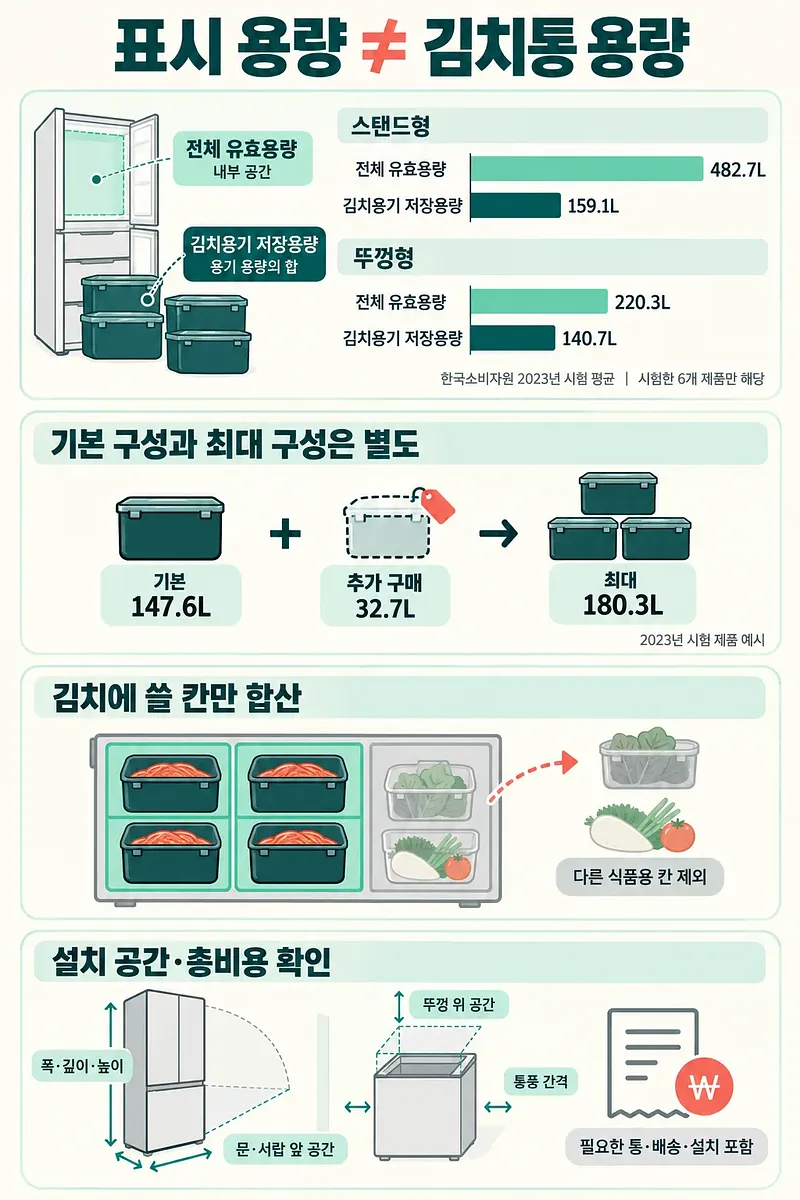 김치냉장고의 표시·용기 용량, 기본·추가 김치통, 식품별 칸 배분과 설치 공간·비용을 비교하는 인포그래픽