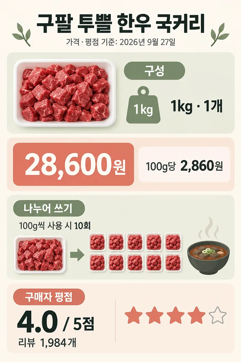 한우 국거리의 포장 구성, 가격, 소분 예시와 구매자 평점을 정리한 인포그래픽