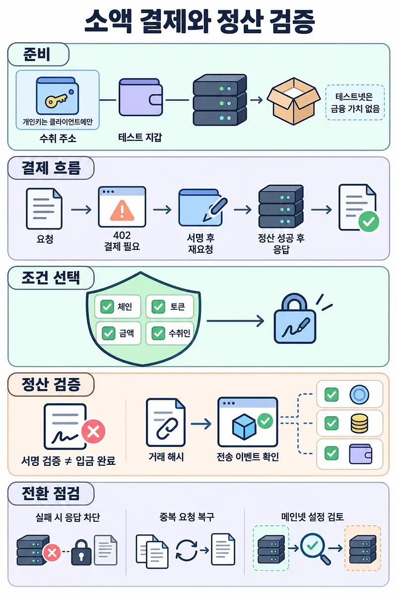 준비, 402 결제 요청과 서명 재요청, 조건 선택, 거래 해시로 정산 검증, 전환 점검을 정리한 인포그래픽