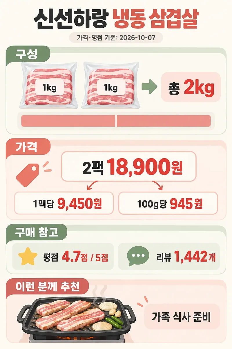 냉동 삼겹살 두 팩의 구성과 가격, 평점·리뷰, 가족 식사용 구이 예시를 정리한 인포그래픽