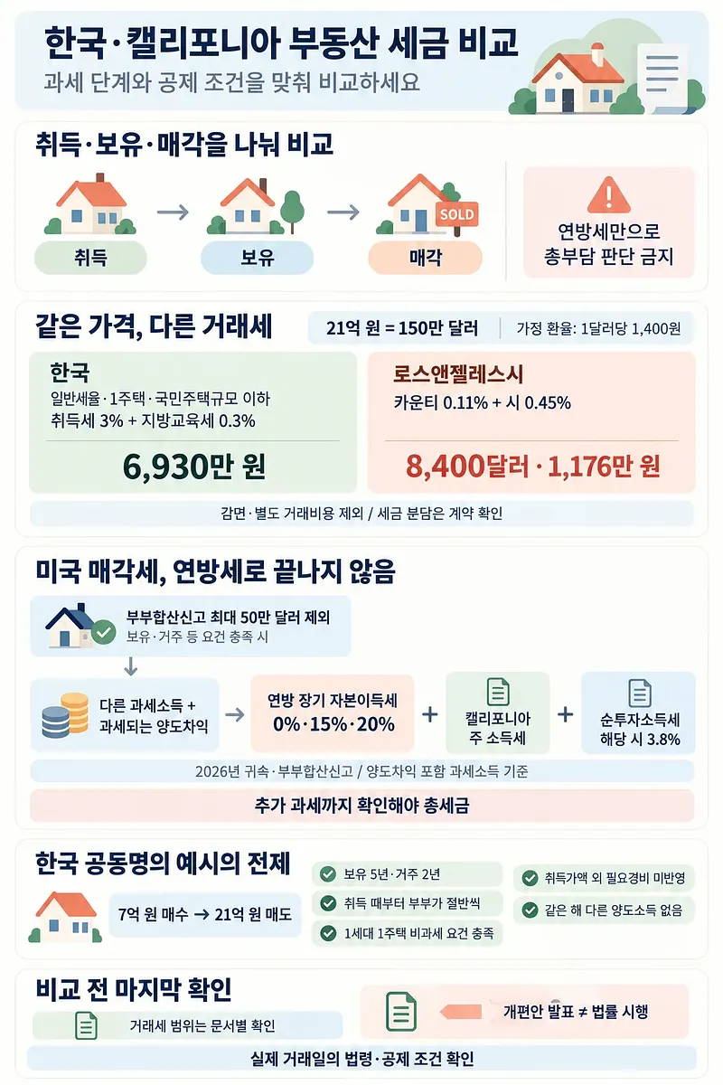 한국과 캘리포니아의 취득·보유·매각 단계별 세금과 거래세 예시, 한국 공동명의 계산 전제를 정리한 인포그래픽