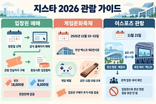 입장권 예매 절차, 게임문화축제 일정과 장소, 이스포츠 관람 안내를 세 칸으로 나눈 지스타 2026 관람 가이드