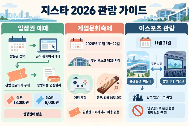 입장권 예매 절차, 게임문화축제 일정과 장소, 이스포츠 관람 안내를 세 칸으로 나눈 지스타 2026 관람 가이드