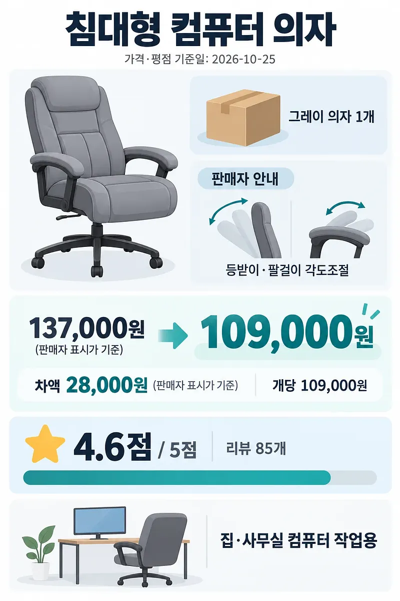그레이 컴퓨터 의자와 등받이·팔걸이 각도 조절, 가격 비교, 평점을 정리한 인포그래픽