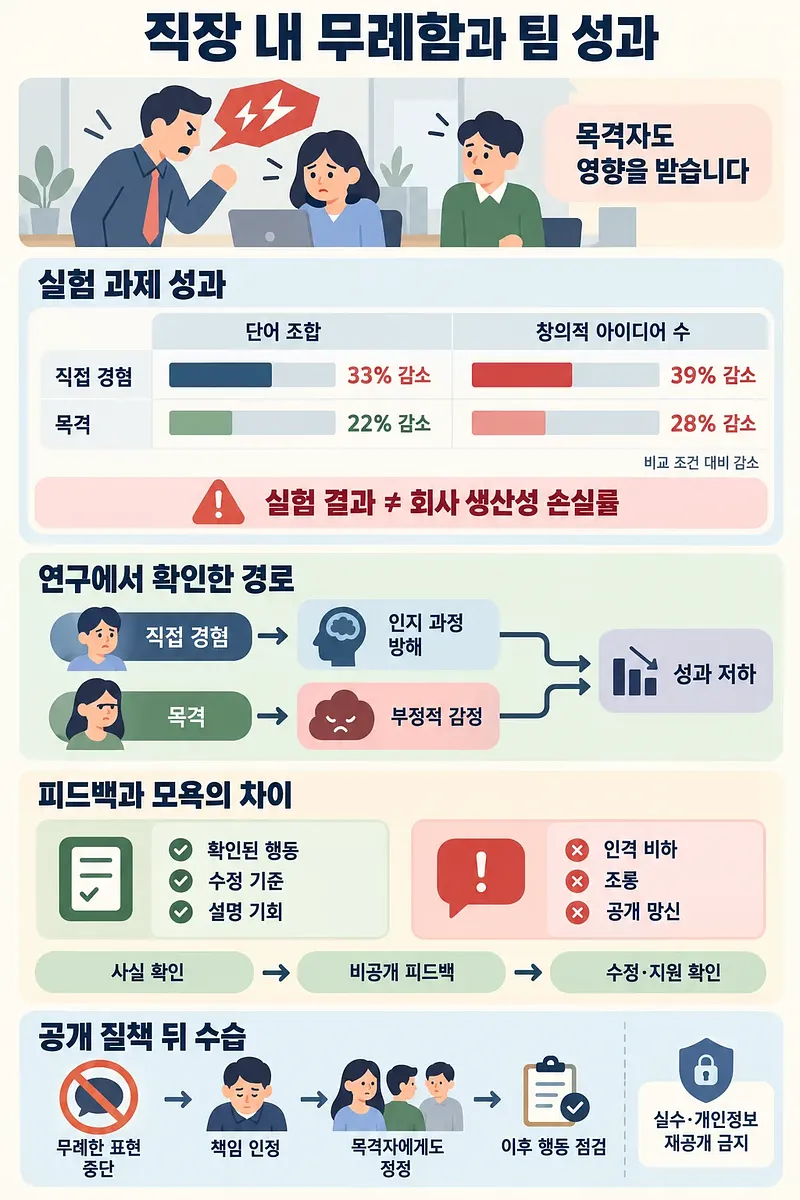 직장 내 무례함의 실험 성과 비교, 성과 저하 경로, 피드백과 모욕의 차이, 공개 질책 후 수습 절차를 정리한 인포그래픽