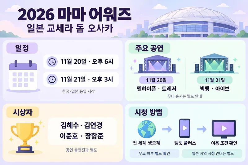일정, 날짜별 주요 공연, 시상자, 시청 방법을 네 구역으로 정리한 2026 마마 어워즈 인포그래픽