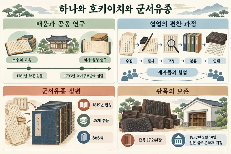 하나와 호키이치의 배움, 군서유종 편찬 단계와 정편 규모, 판목 보존을 네 구역으로 정리한 인포그래픽