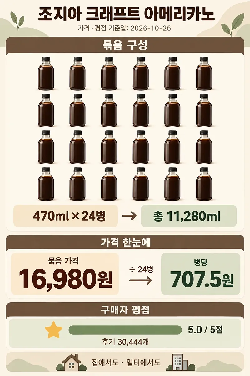 24병 배열과 총용량, 묶음·병당 가격, 구매자 평점을 정리한 조지아 크래프트 아메리카노 인포그래픽