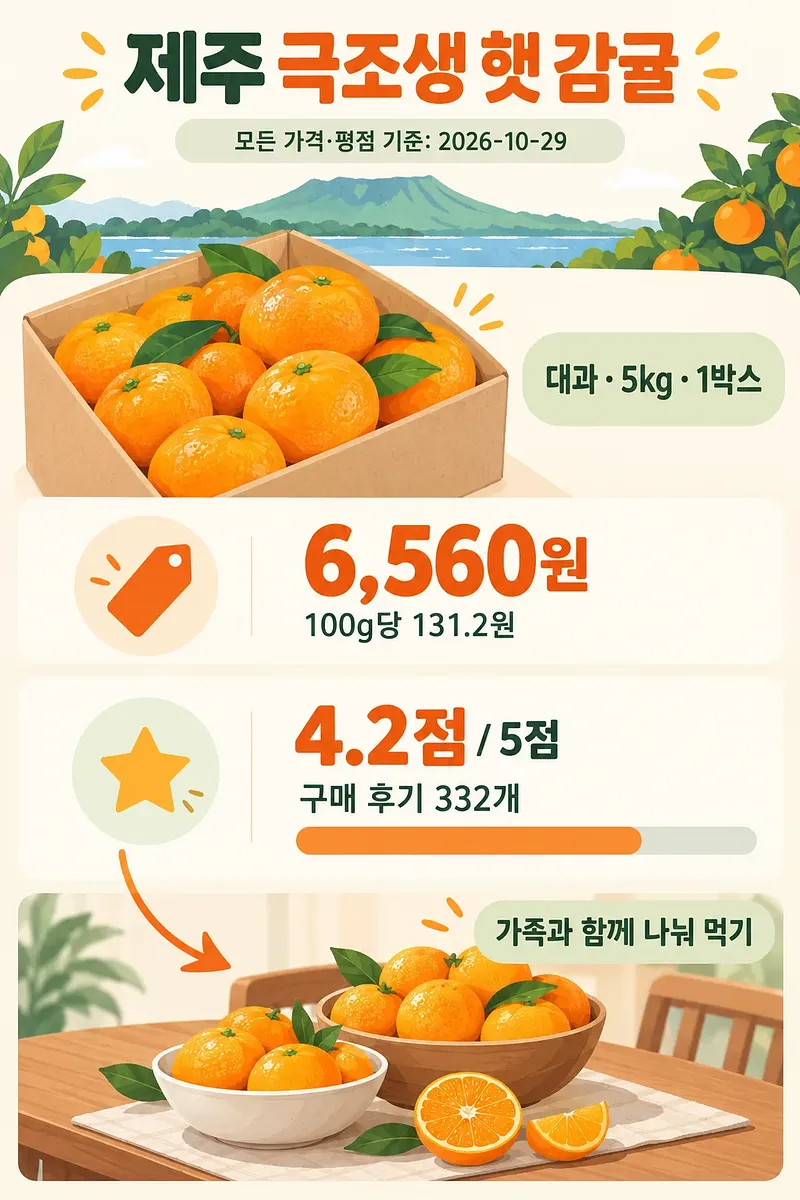 제주 극조생 감귤 상자와 식탁 위 감귤, 가격 및 평점 정보를 정리한 인포그래픽