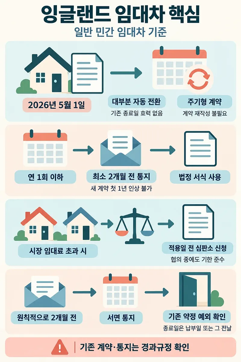 주택, 계약서, 달력, 저울로 계약 전환과 임대료 인상, 이의 제기, 종료 통지를 정리한 한국어 인포그래픽