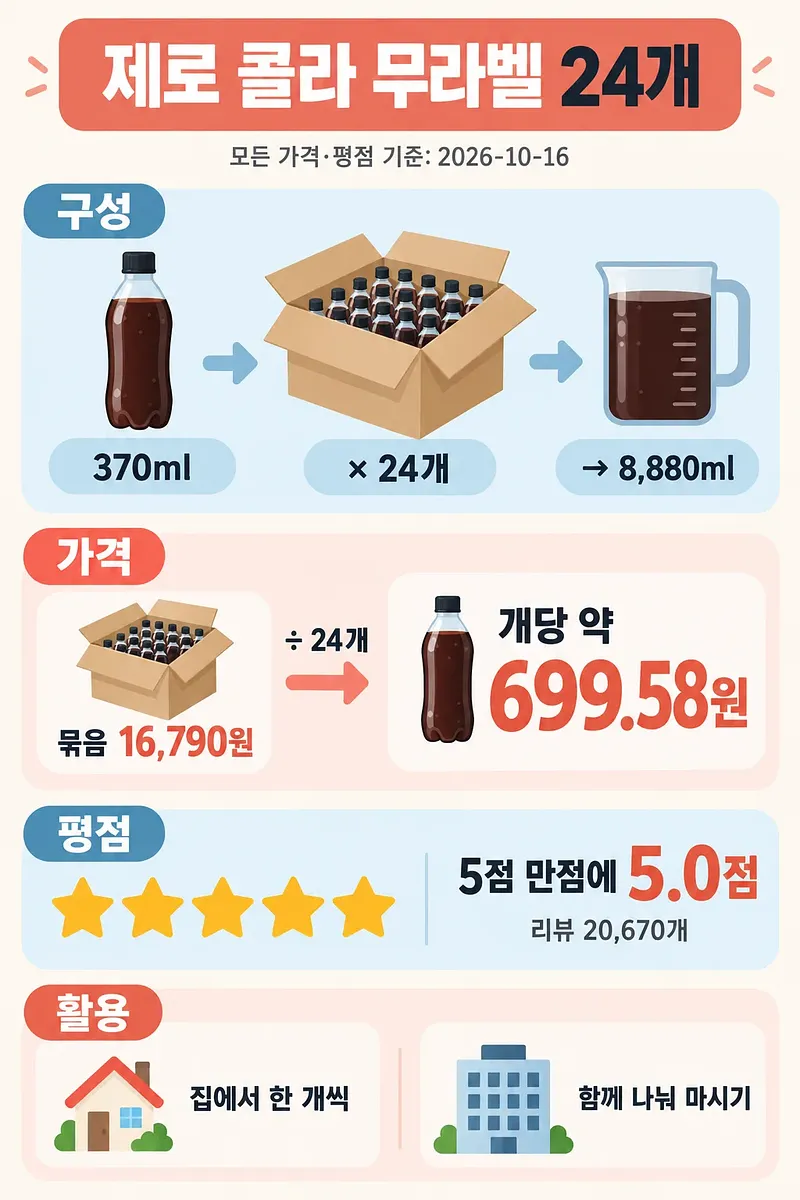 무라벨 콜라병과 상자, 계량컵, 가격 계산, 별 다섯 개, 집과 사무실 표시가 담긴 인포그래픽