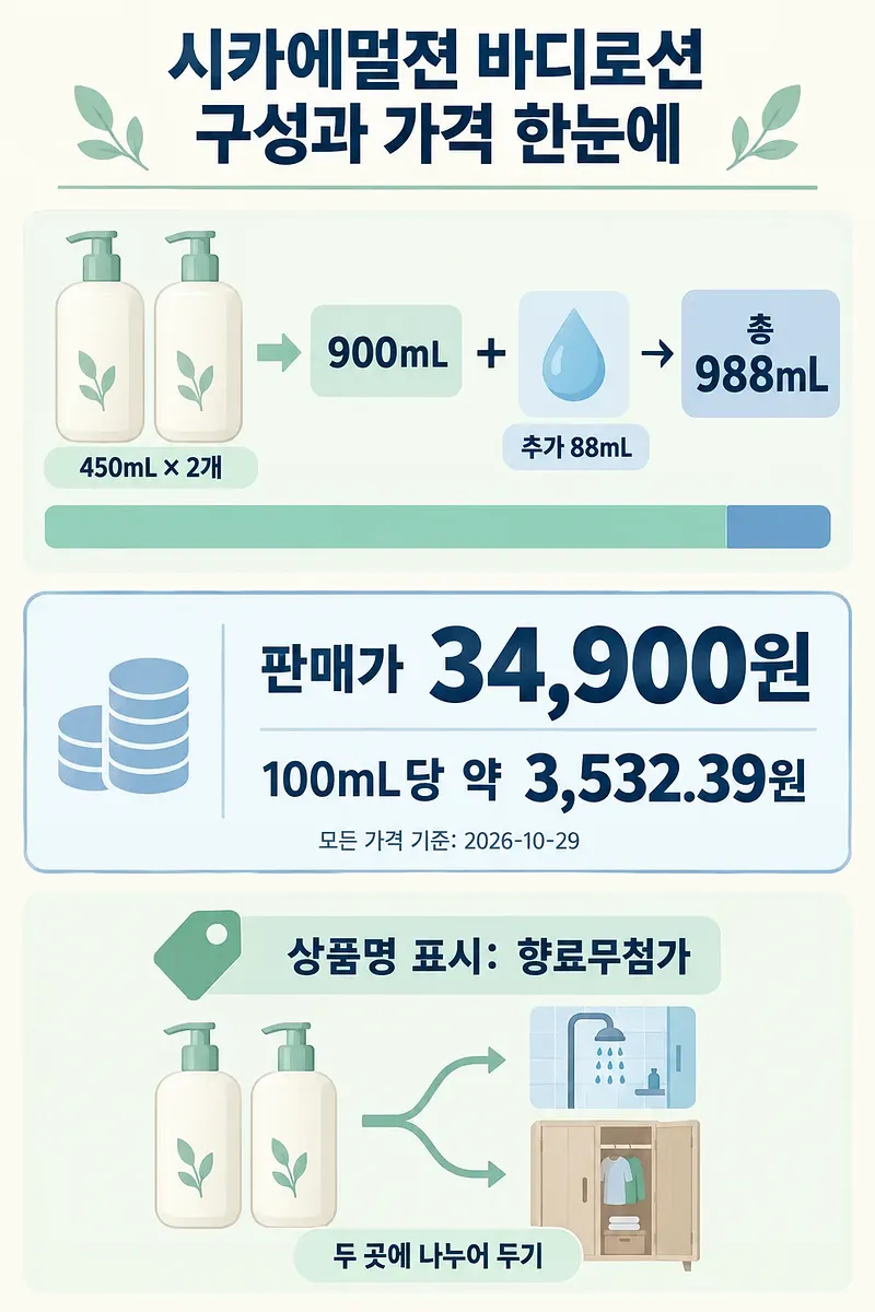 450mL 로션 두 통에 추가 88mL를 더한 총 988mL 구성과 가격, 향료무첨가 표시를 정리한 인포그래픽