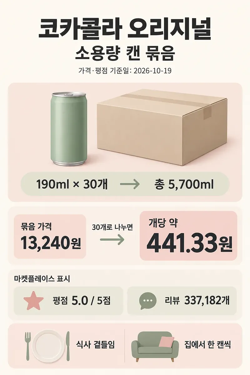캔과 상자 그림으로 코카콜라 오리지널 190ml 30개 구성, 묶음·개당 가격과 평점·리뷰 수를 정리한 인포그래픽