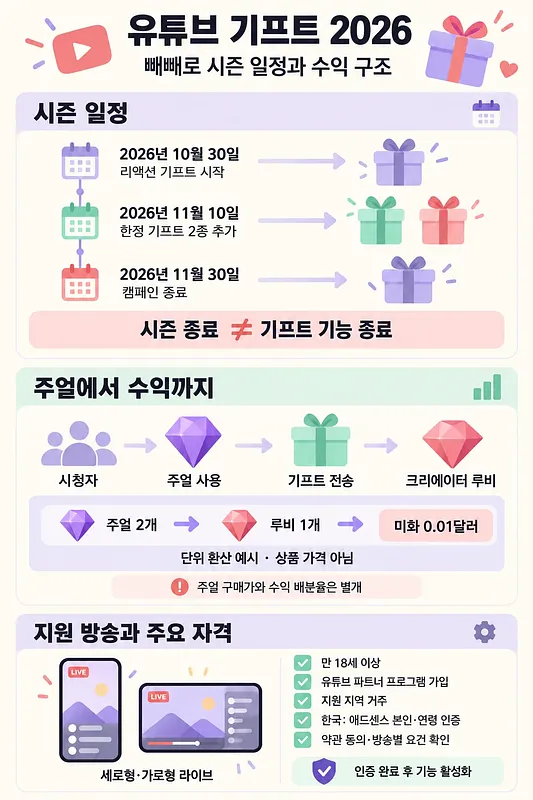 Infografía del calendario de regalos Pepero, la conversión de Jewels en Rubies y los requisitos para emitir en directo
