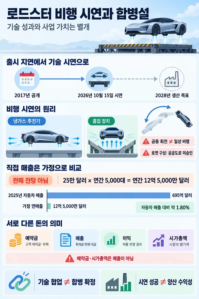 로드스터 비행 시연 일정과 추진 원리, 가정 매출 비교, 예약금·매출·이익·시가총액의 차이를 정리한 인포그래픽