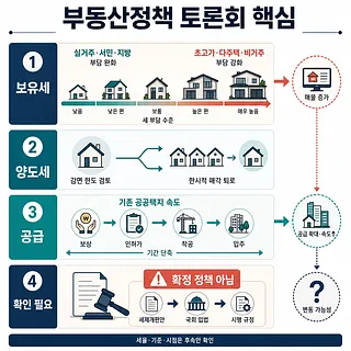 보유세·양도세·공급 대책과 정책 확정 절차를 4개 항목으로 정리한 부동산정책 토론회 인포그래픽