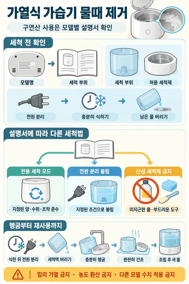 가열식 가습기의 모델·세척 부위 확인, 설명서에 따른 세 가지 세척 경로와 헹굼·재사용 절차를 정리한 안내도