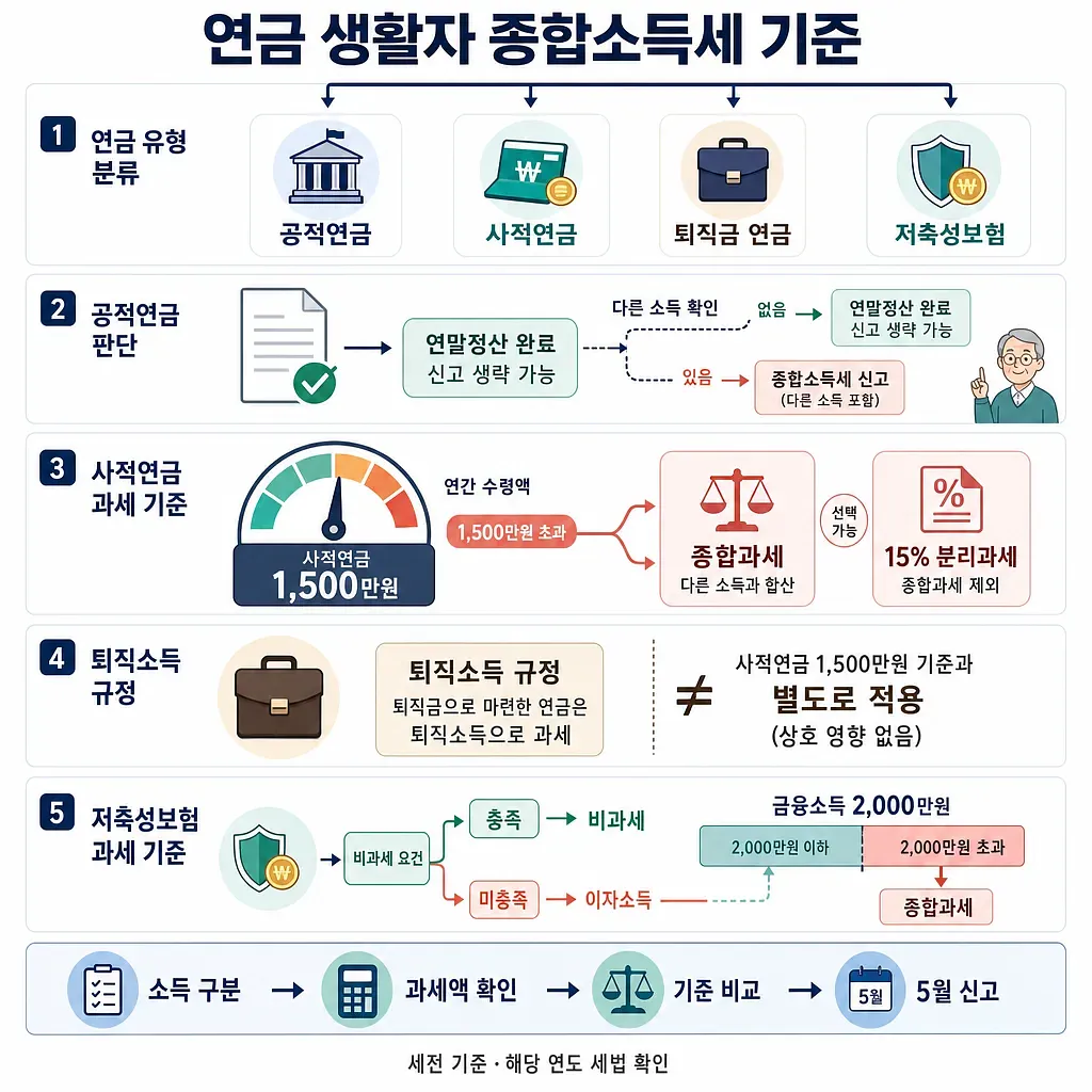Infographic summarizing five income tax rules for public, private, retirement, and savings pensions
