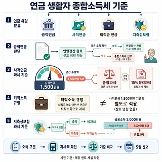 연금 유형별 종합소득세 신고와 과세 기준을 5개 항목으로 정리한 인포그래픽