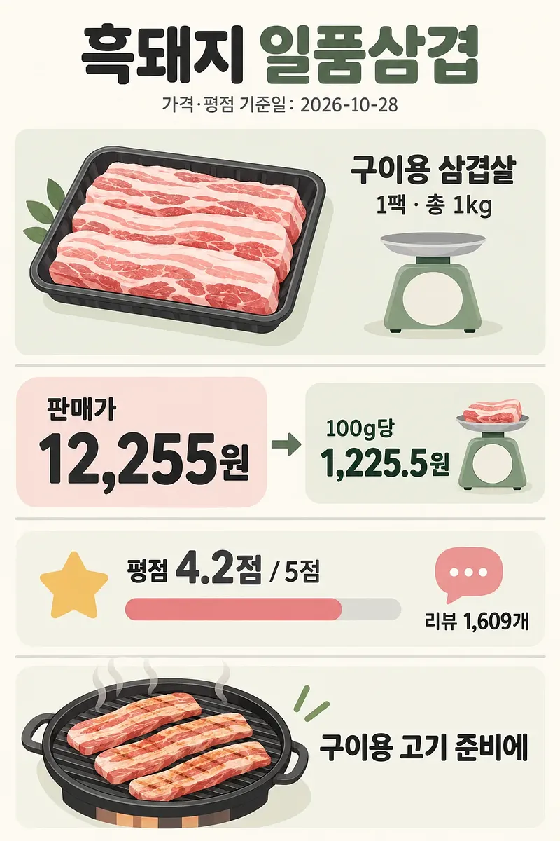 흑돼지 일품삼겹의 포장육과 저울, 판매가와 100g당 가격, 평점, 불판 위 삼겹살을 담은 인포그래픽