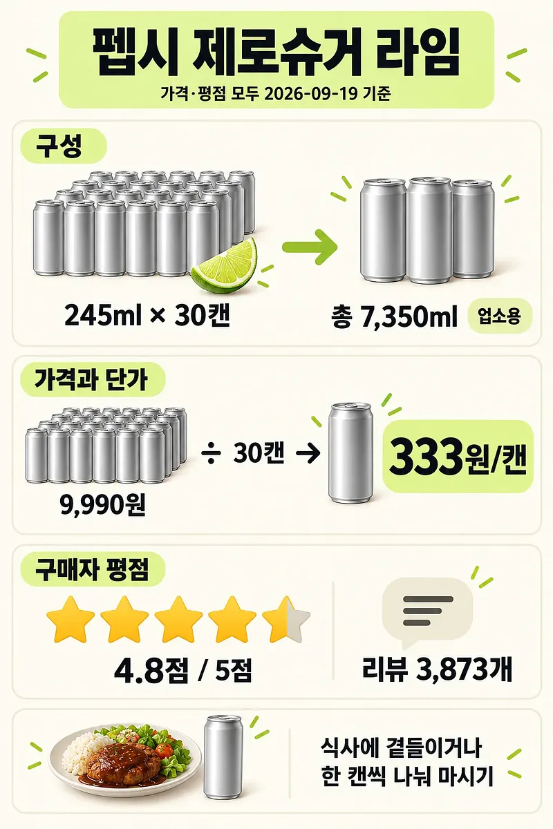 캔 구성, 개당 가격 계산, 별점과 리뷰 수, 식사 곁들이기를 정리한 펩시 제로슈거 라임 인포그래픽